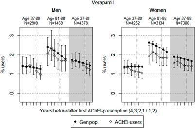 Use of Drugs With Risk of Heart Rate-Related Problems is Common in Norwegian Dementia Patients Treated With Acetylcholinesterase Inhibitors: A Prevalence Study Based on the Norwegian Prescription Database